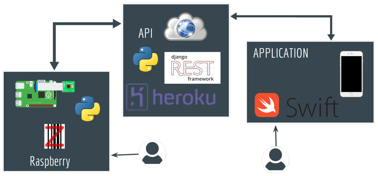 Software architecture